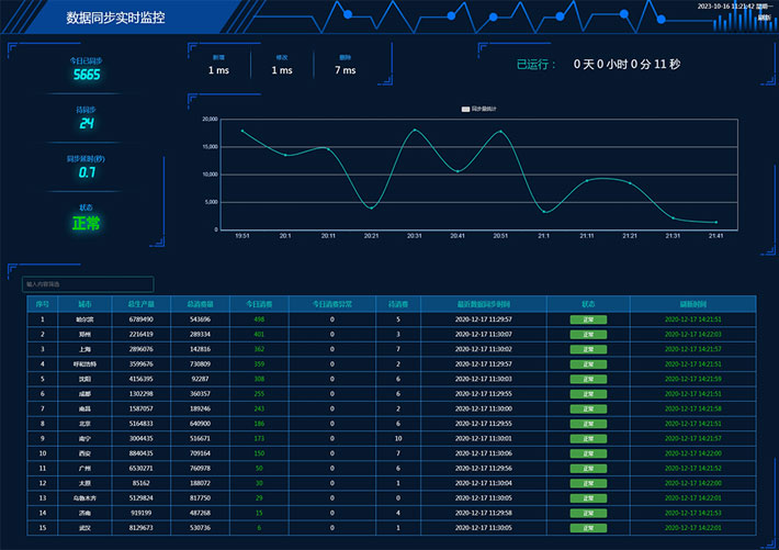 實時消費數據監控圖表頁面源碼模板下載