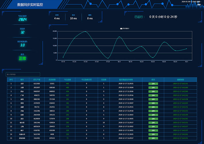 大數據html實時消費數據監控圖表網頁HTML模板