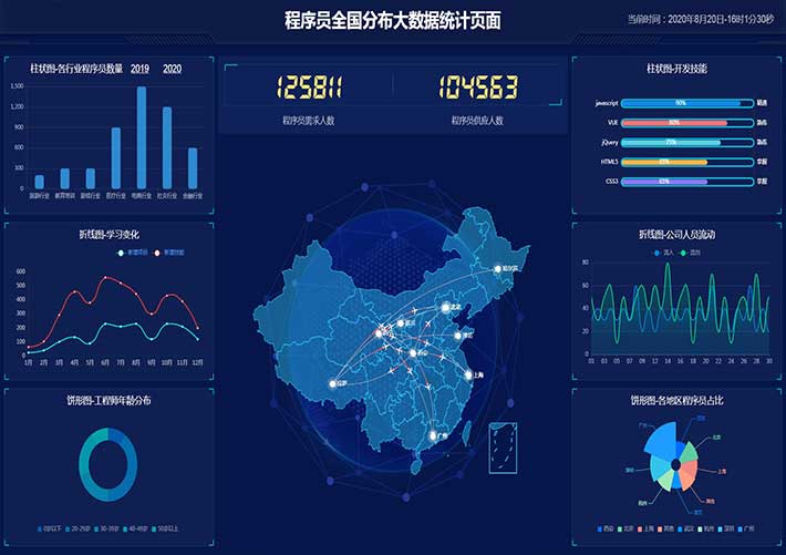 程序員全國分布大數據統計頁面數據統計大屏代碼模板